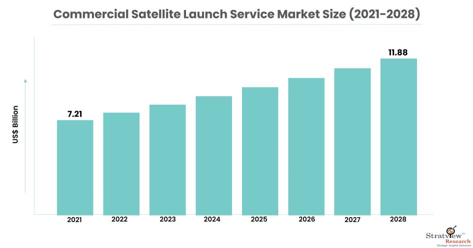 commercial-satellite-launch-service-market-size